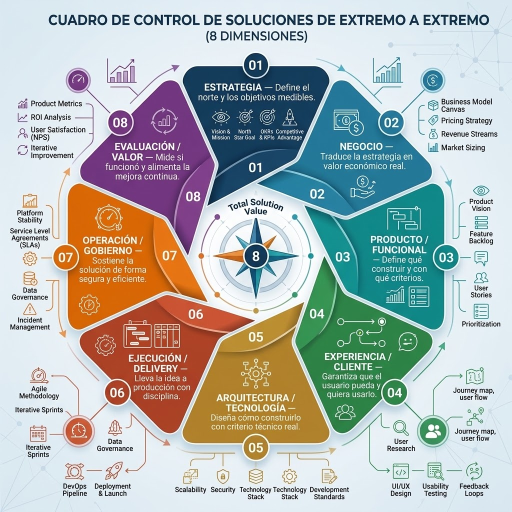 Framework EsenciaX™ - 8 dimensiones detalladas: Estrategia, Negocio, Producto, Experiencia, Tecnologa, Ejecución, Operación, Valor